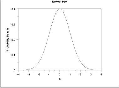 graph of probability density function for a standard normal distribution