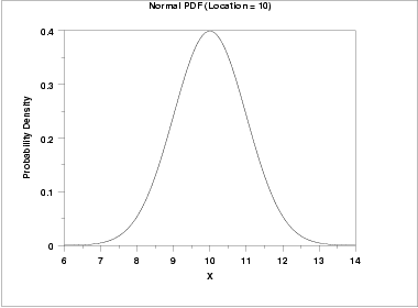 graph of probability density function for a normal distribution
 with a location parameter of 10 and scale parameter of 1