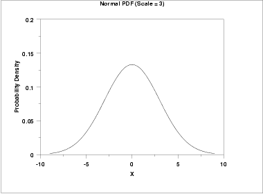 graph of normal PDF with a scale parameter of 3