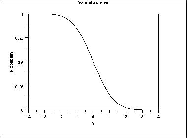 plot of the normal survival function