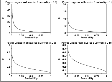 plot of the power lognormal inverse survival function