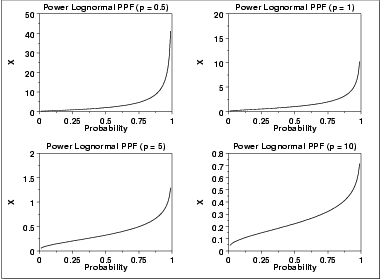 plot of the power lognormal percent point function