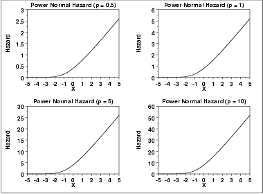 plot of the power normal hazard function