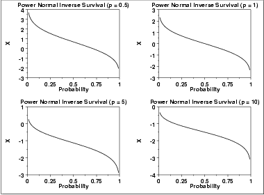 plot of the power normal inverse survival function