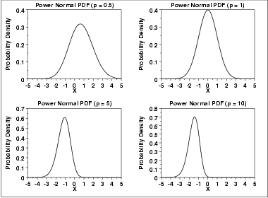 plot of the power normal probability density function