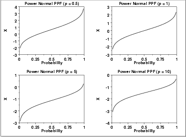 plot of the power normal percent point function