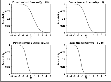 plot of the power normal survival function
