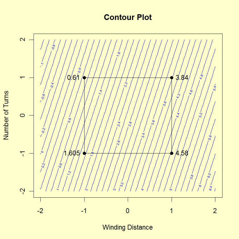 sample DOE contour plot, showing maximum value at X1=1, X2=1