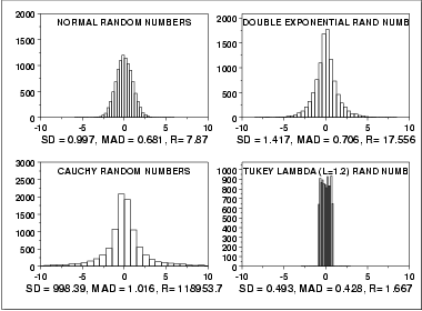 histograms from 4 distirbutions