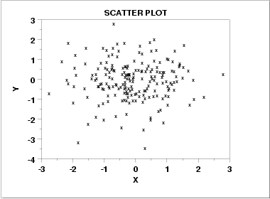 scatter plot showing no relationship
