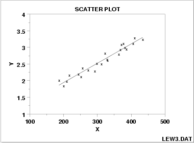scatter diagram correlation