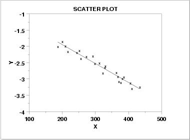 scatter plot showing strong negative correlation