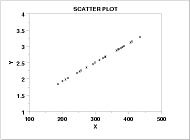 scatter plot showing exact linear relationship