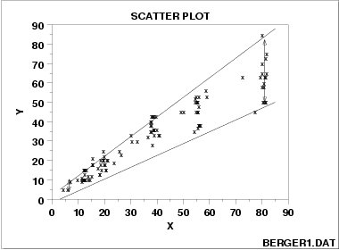 scatter plot showing heteroscedastic variability