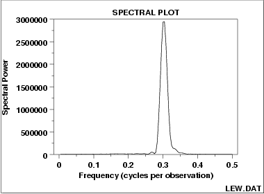 spectral plot for sinusoidal model