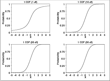 plot of the t cumulative distribution function with the same
 values of nu as the pdf plots above