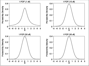 plot of the t probability density function for 4 different
 values of the shape parameter