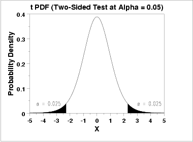 two-sided test for alpha = 0.05