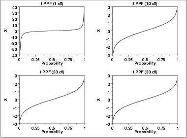 plot of the t percent point function with the same values of
 nu as the pdf plots above