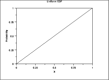 plot of the uniform cumulative distribution function