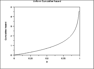plot of the uniform cumulative hazard function