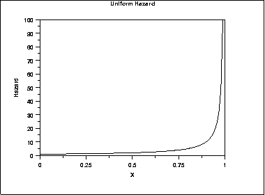 plot of the uniform hazard function