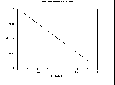 plot of the uniform inverse survival function