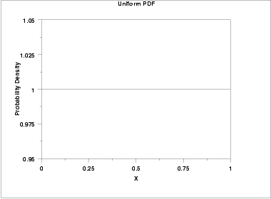 plot of the uniform probability density function