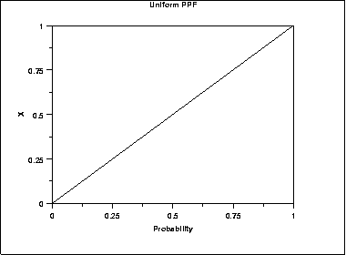 plot of the uniform percent point function