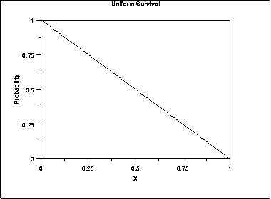 plot of the uniform survival function
