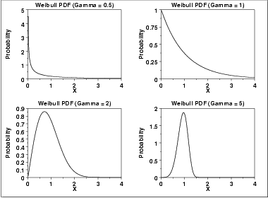 sample Weibull distribution