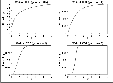 plot of the Weibull cumulative distribution function with the
same values of gamma as the pdf plots above