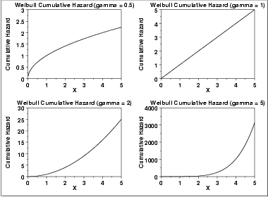 plot of the Weibull cumulative hazard function with the same
values of gamma as the pdf plots above