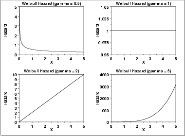 plot of the Weibull hazard function with the same values of
 gamma as the pdf plots above