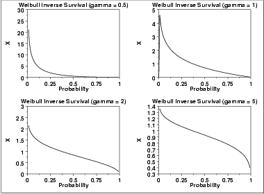 plot of the Weibull inverse survival function with the same
 values of gamma as the pdf plots above