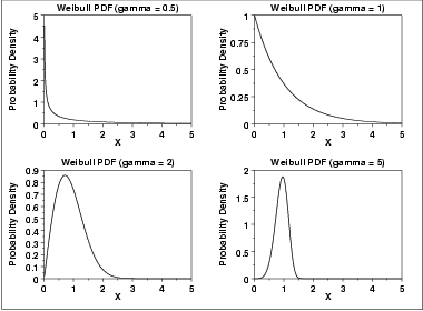 plot of the Weibull probability density function