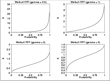 plot of the Weibull percent point function with the same
 values of gamma as the pdf plots above