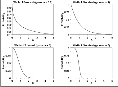 plot of the Weibull survival function with the same
 values of gamma as the pdf plots above