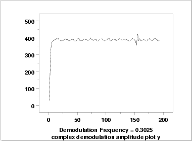 complex demodulation amplitude plot