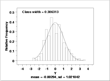 histogram with overlaid normal PDF