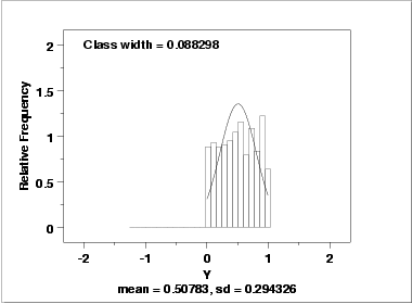 histogram with overlaid normal PDF