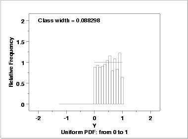histogram with uniform PDF