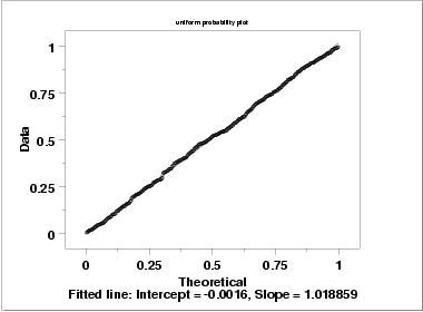 uniform probability plot