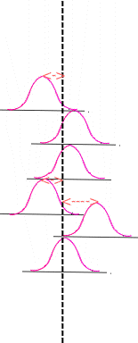 depiction of measurement process with small between-day variability