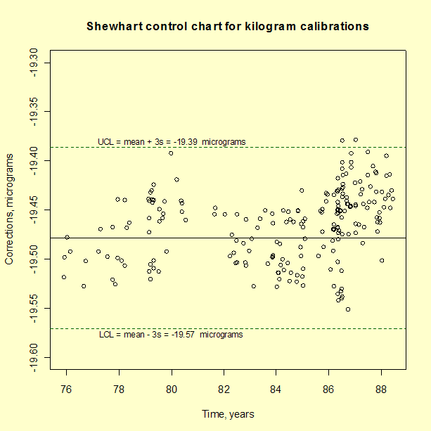 Shewart control chart for kilogram calibrations