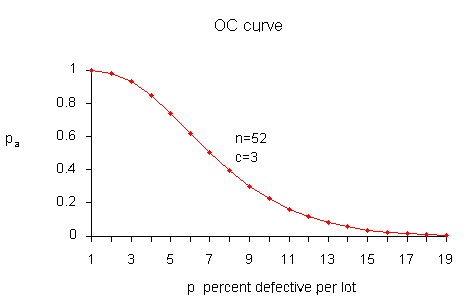 6 2 3 2 Choosing A Sampling Plan With A Given Oc Curve