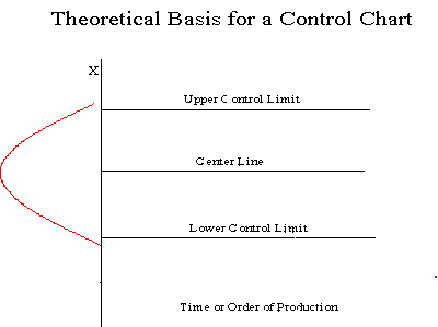 Chart showing theoretical basis for a control chart