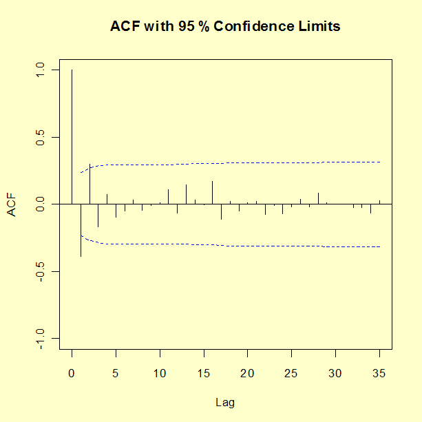 Autocorrelation showing first 35 lags