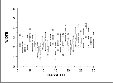 Box plot of width versus cassette
