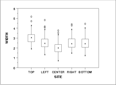 Box plot of width versus site